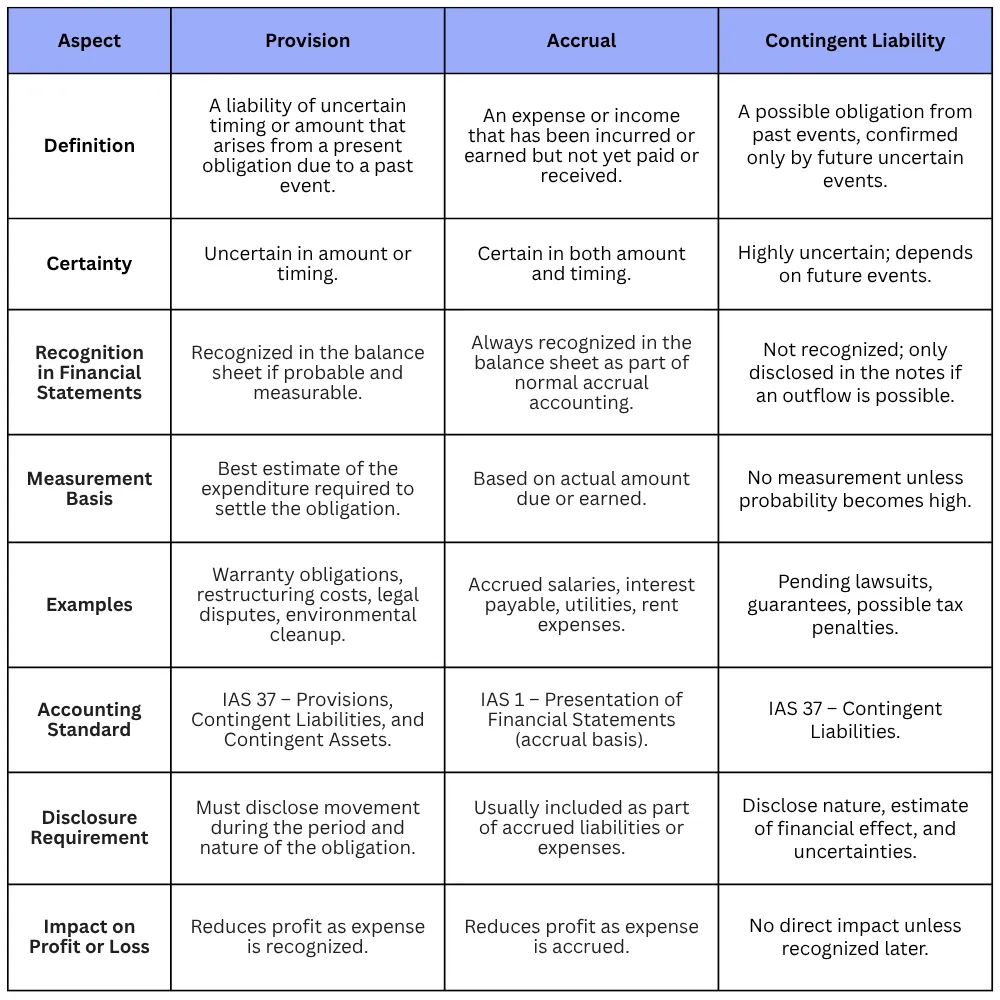 Difference Between Provisions, Accruals, and Contingent Liabilities